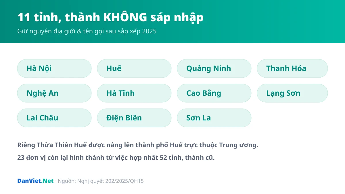 11 tỉnh, thành không sáp nhập năm 2025 theo Nghị quyết 202/2025/QH15