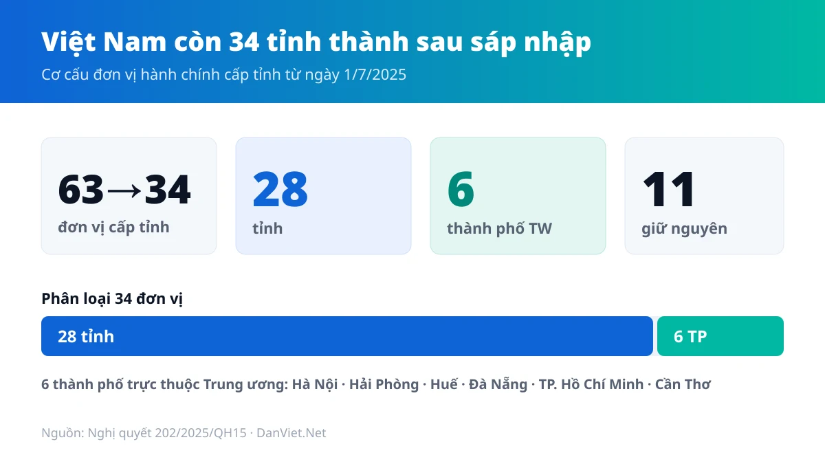 Cơ cấu 34 tỉnh thành sau sáp nhập: 28 tỉnh và 6 thành phố trực thuộc Trung ương