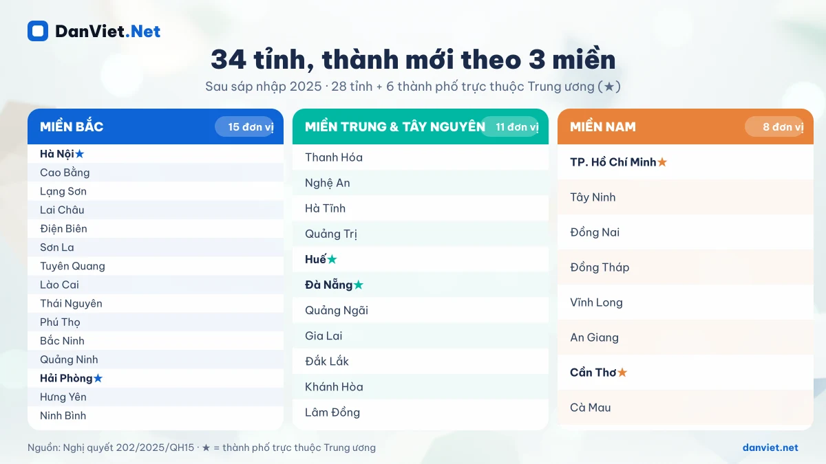 Danh sách 34 tỉnh thành Việt Nam mới theo ba miền Bắc, Trung và Tây Nguyên, Nam sau sáp nhập 2025