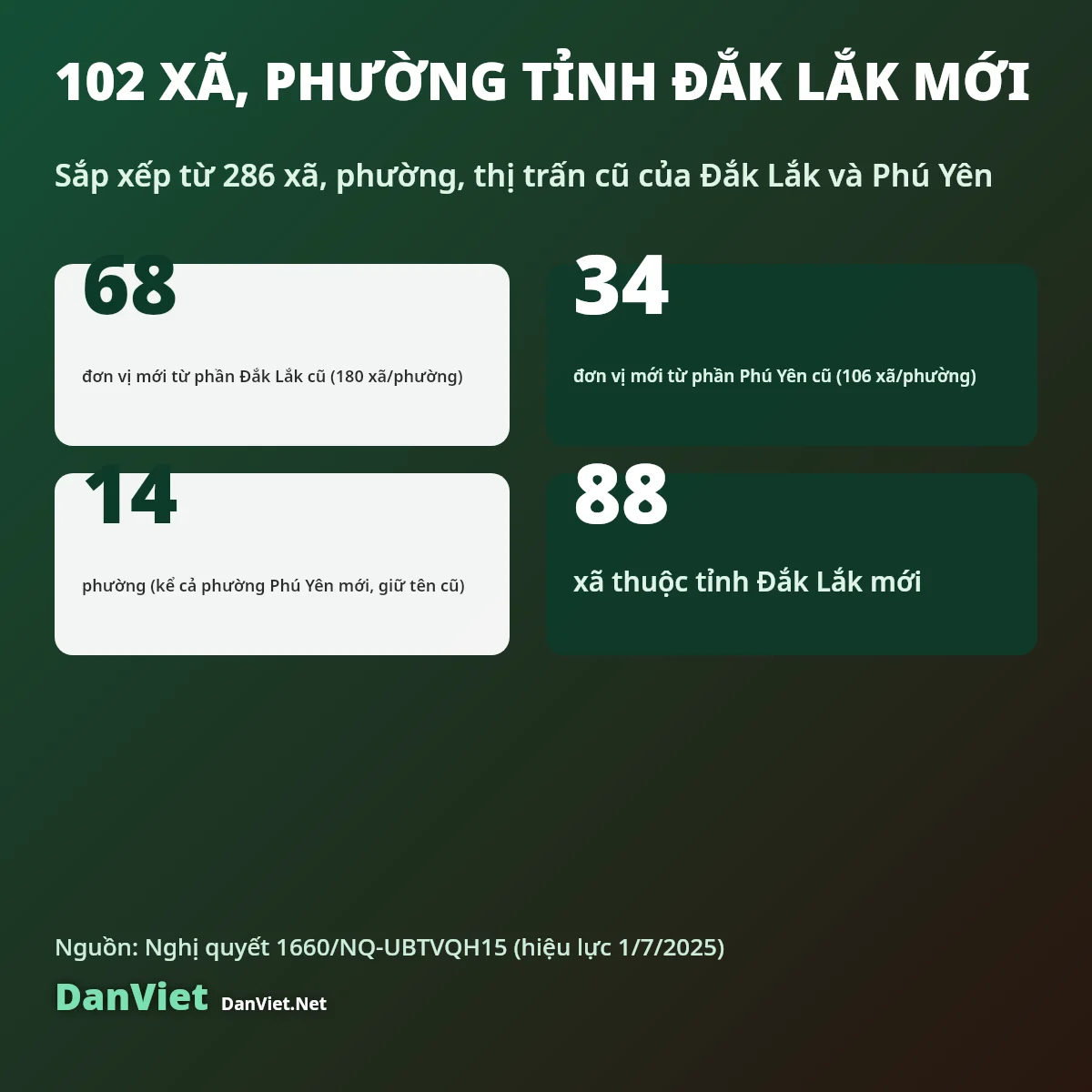 102 xã phường tỉnh Đắk Lắk mới: 68 đơn vị từ Đắk Lắk cũ, 34 đơn vị từ Phú Yên cũ, gồm 14 phường và 88 xã