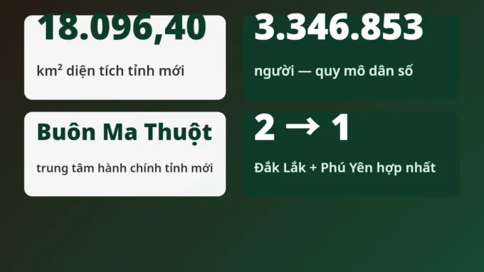 Đắk Lắk sáp nhập với tỉnh nào? Hợp nhất với Phú Yên