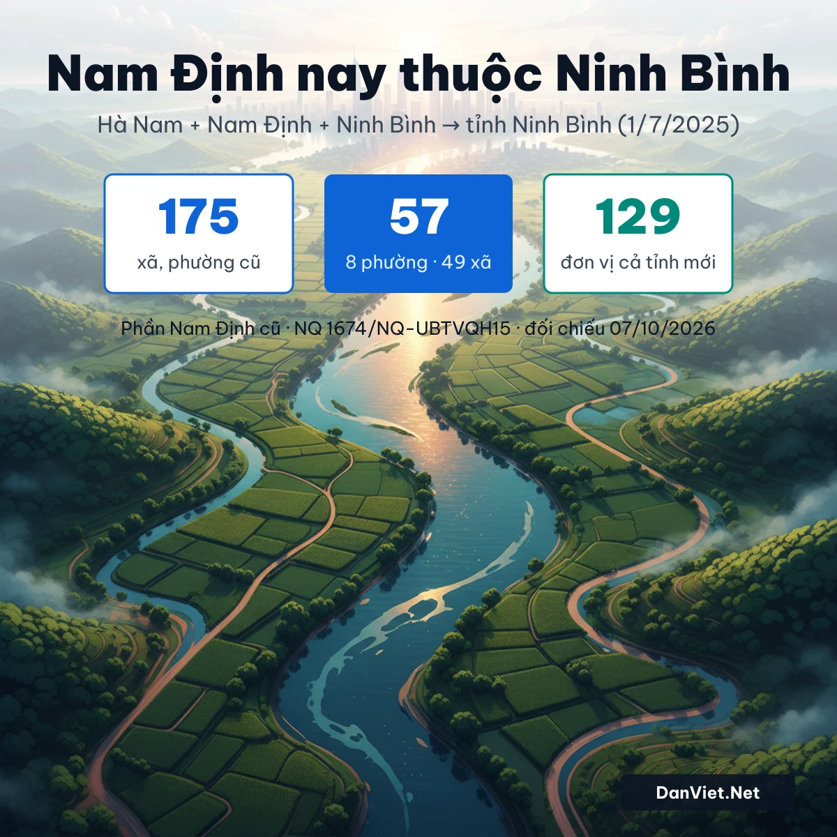 Nam Định sáp nhập với tỉnh nào: Nam Định nay thuộc Ninh Bình, 175 xã phường cũ thành 57 đơn vị mới